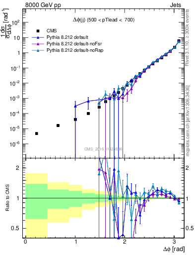 Plot of jj.dphi in 8000 GeV pp collisions