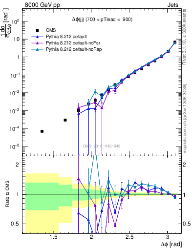 Plot of jj.dphi in 8000 GeV pp collisions