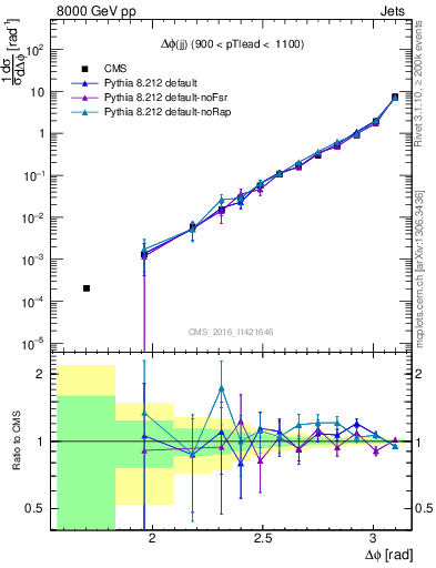 Plot of jj.dphi in 8000 GeV pp collisions