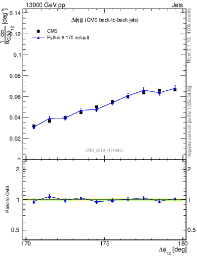 Plot of jj.dphi in 13000 GeV pp collisions