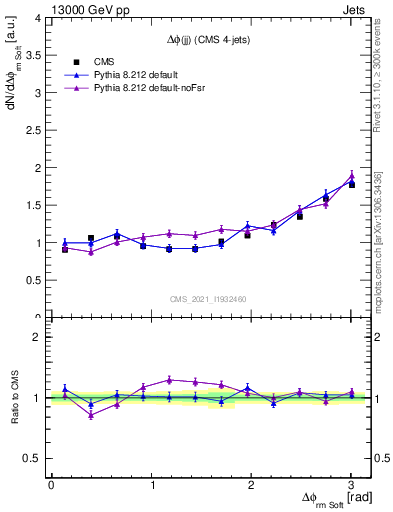 Plot of jj.dphi in 13000 GeV pp collisions