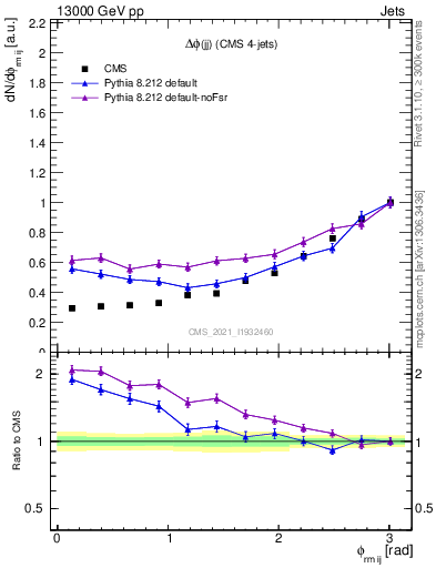 Plot of jj.dphi in 13000 GeV pp collisions