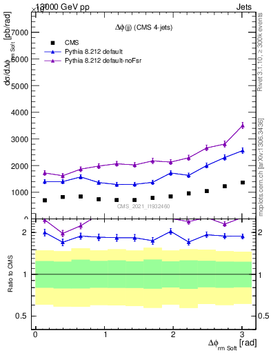 Plot of jj.dphi in 13000 GeV pp collisions