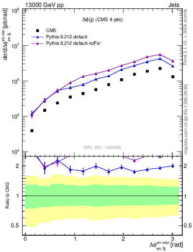 Plot of jj.dphi in 13000 GeV pp collisions