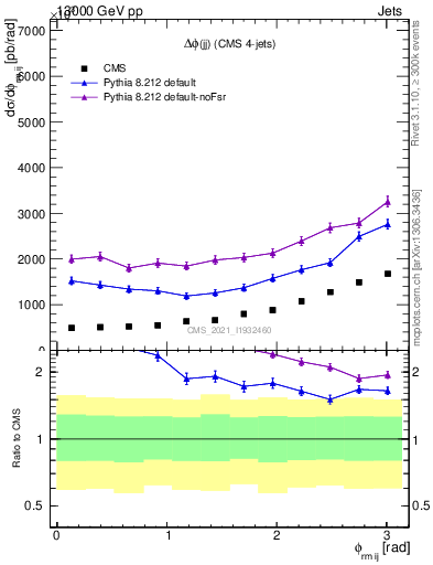Plot of jj.dphi in 13000 GeV pp collisions