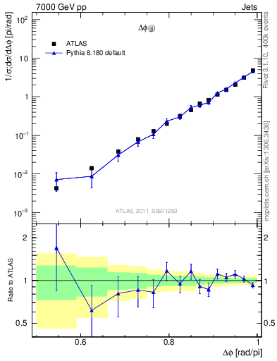 Plot of jj.dphi in 7000 GeV pp collisions