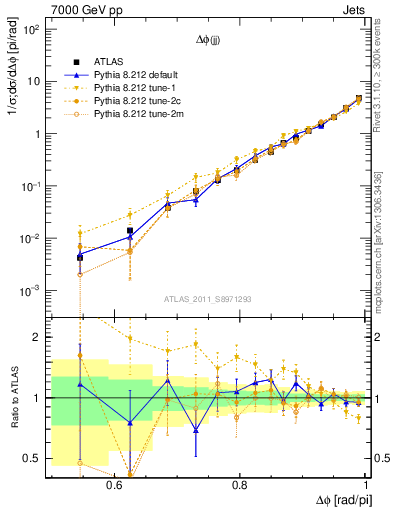 Plot of jj.dphi in 7000 GeV pp collisions