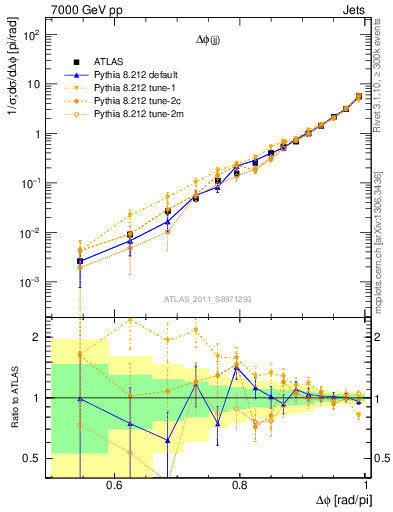 Plot of jj.dphi in 7000 GeV pp collisions