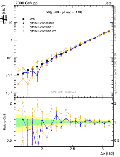 Plot of jj.dphi in 7000 GeV pp collisions