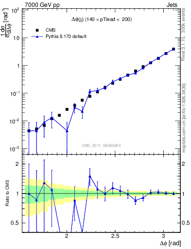 Plot of jj.dphi in 7000 GeV pp collisions