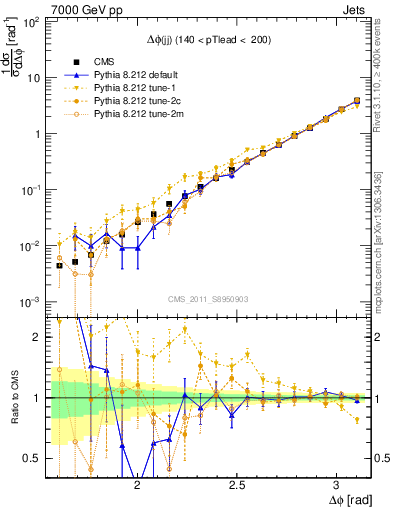 Plot of jj.dphi in 7000 GeV pp collisions