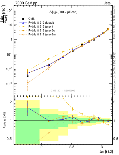 Plot of jj.dphi in 7000 GeV pp collisions