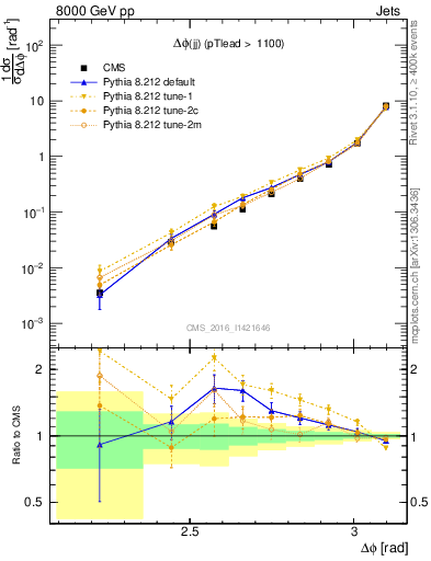 Plot of jj.dphi in 8000 GeV pp collisions
