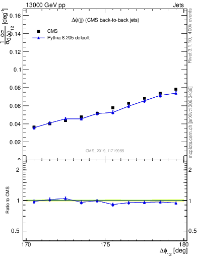 Plot of jj.dphi in 13000 GeV pp collisions