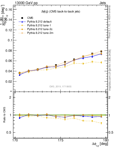 Plot of jj.dphi in 13000 GeV pp collisions