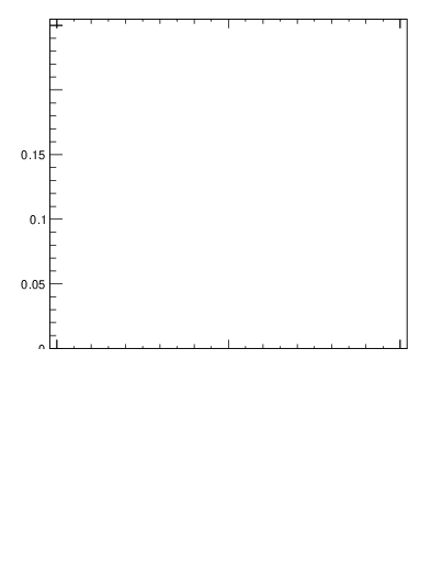 Plot of jj.dphi in 13000 GeV pp collisions