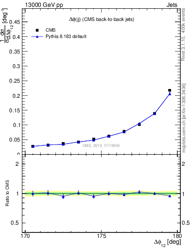Plot of jj.dphi in 13000 GeV pp collisions