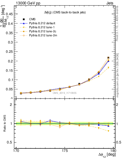 Plot of jj.dphi in 13000 GeV pp collisions