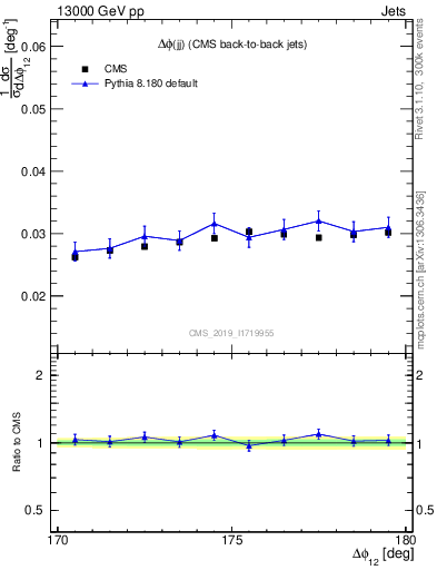 Plot of jj.dphi in 13000 GeV pp collisions