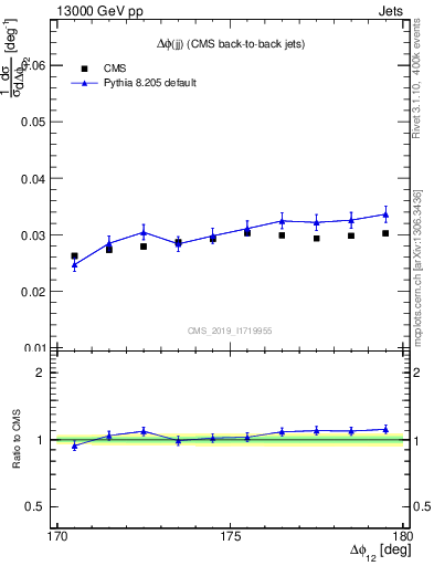 Plot of jj.dphi in 13000 GeV pp collisions