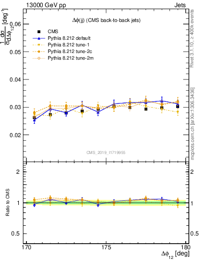Plot of jj.dphi in 13000 GeV pp collisions