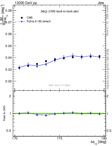 Plot of jj.dphi in 13000 GeV pp collisions