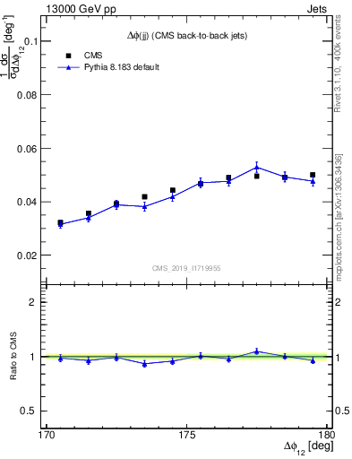 Plot of jj.dphi in 13000 GeV pp collisions