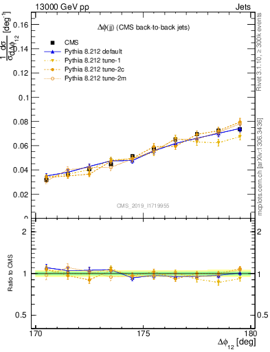 Plot of jj.dphi in 13000 GeV pp collisions