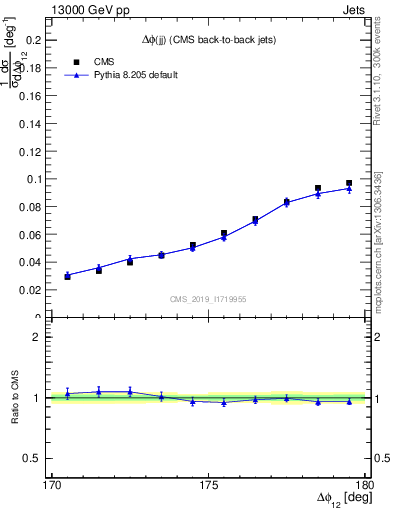 Plot of jj.dphi in 13000 GeV pp collisions