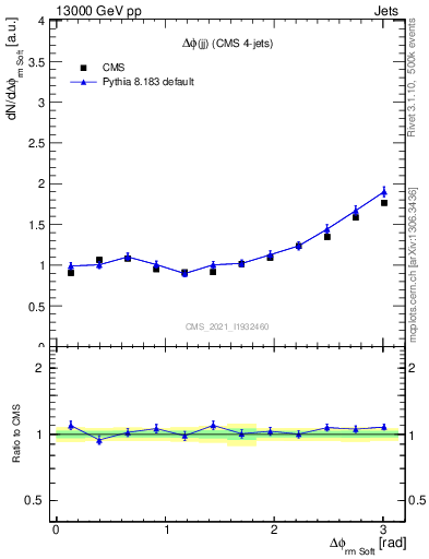 Plot of jj.dphi in 13000 GeV pp collisions