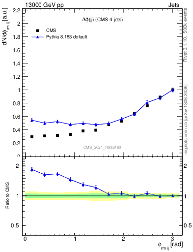 Plot of jj.dphi in 13000 GeV pp collisions