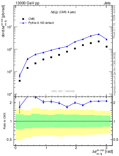 Plot of jj.dphi in 13000 GeV pp collisions