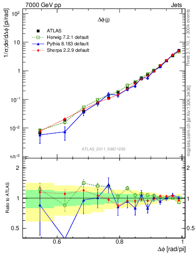 Plot of jj.dphi in 7000 GeV pp collisions