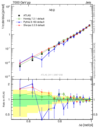 Plot of jj.dphi in 7000 GeV pp collisions