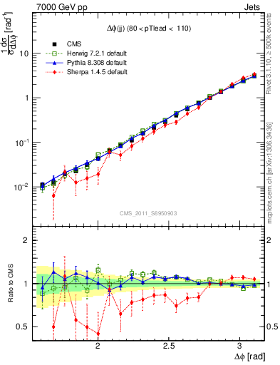 Plot of jj.dphi in 7000 GeV pp collisions