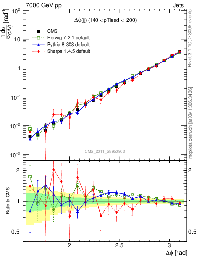 Plot of jj.dphi in 7000 GeV pp collisions