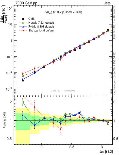Plot of jj.dphi in 7000 GeV pp collisions