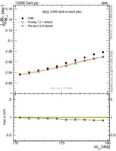 Plot of jj.dphi in 13000 GeV pp collisions