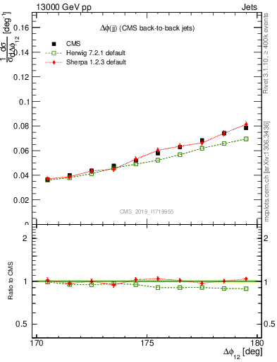 Plot of jj.dphi in 13000 GeV pp collisions