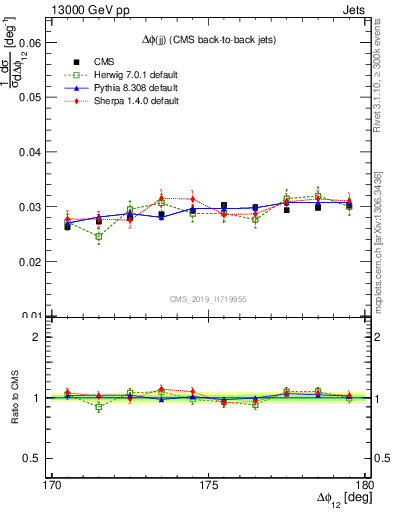 Plot of jj.dphi in 13000 GeV pp collisions