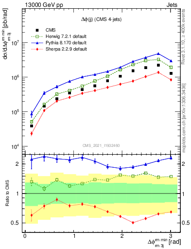 Plot of jj.dphi in 13000 GeV pp collisions