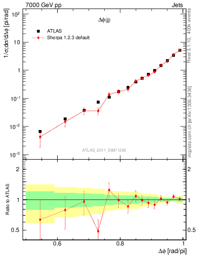 Plot of jj.dphi in 7000 GeV pp collisions