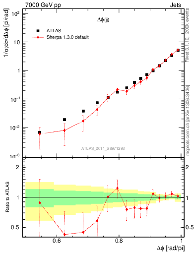 Plot of jj.dphi in 7000 GeV pp collisions