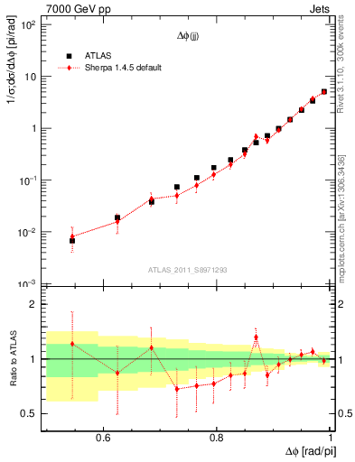 Plot of jj.dphi in 7000 GeV pp collisions