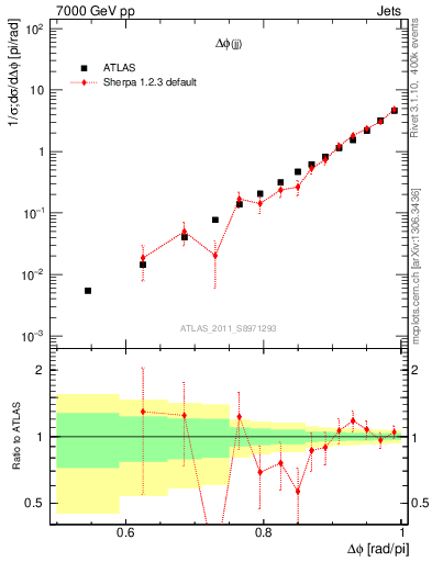 Plot of jj.dphi in 7000 GeV pp collisions