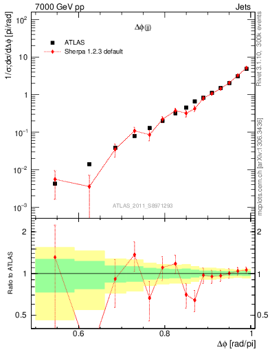 Plot of jj.dphi in 7000 GeV pp collisions