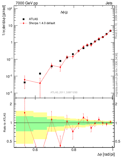Plot of jj.dphi in 7000 GeV pp collisions
