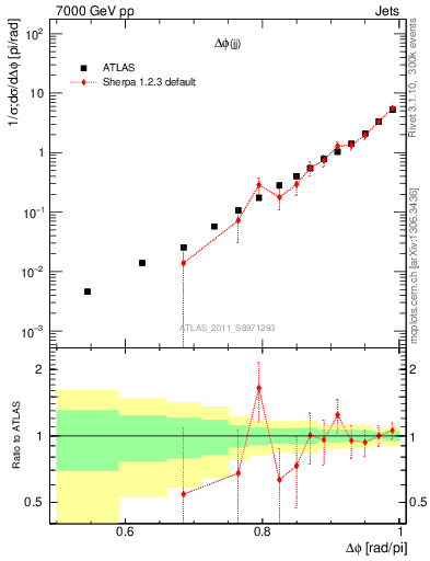 Plot of jj.dphi in 7000 GeV pp collisions