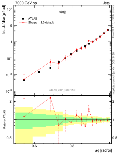 Plot of jj.dphi in 7000 GeV pp collisions