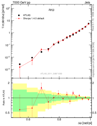 Plot of jj.dphi in 7000 GeV pp collisions